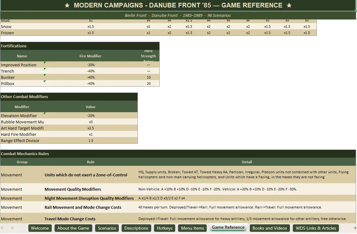 Modern Campaigns: Danube Front '85 companion